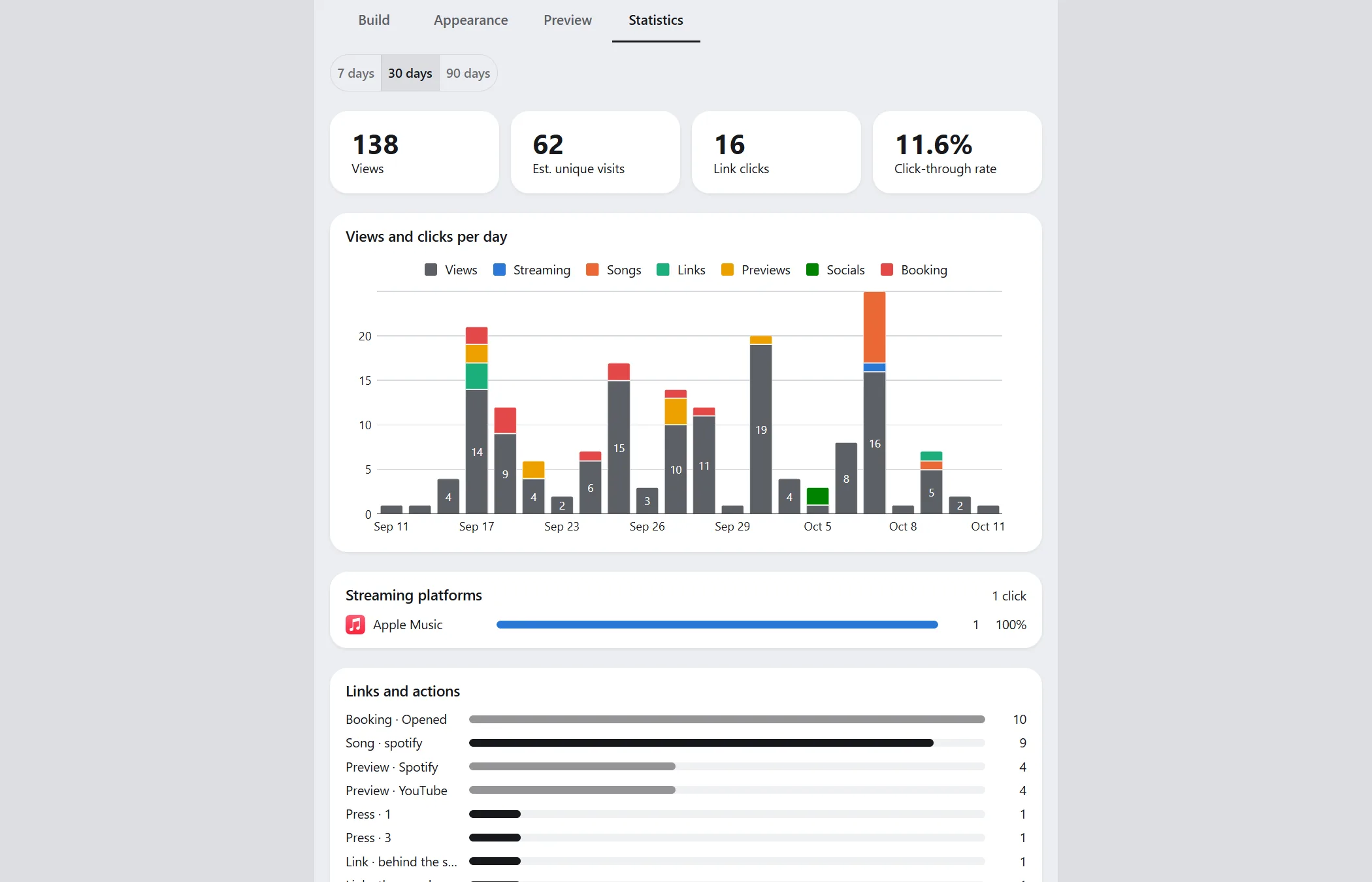 Visitors and clicks at a glance